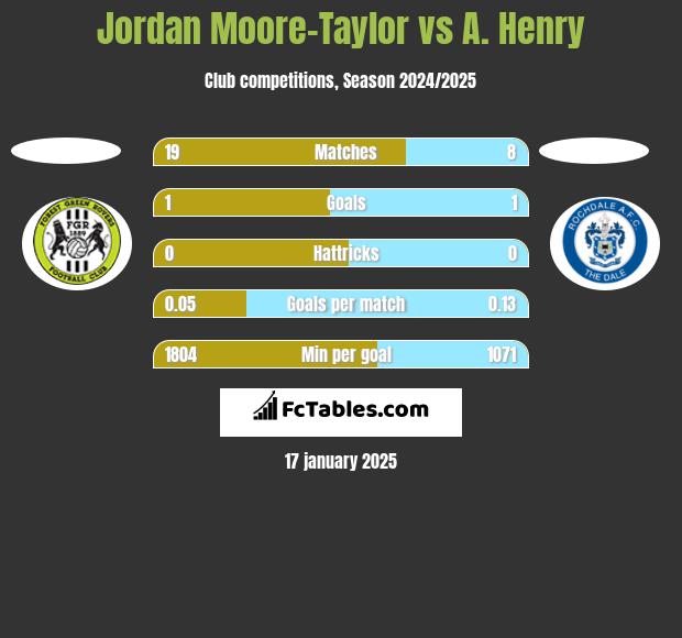 Jordan Moore-Taylor vs A. Henry h2h player stats