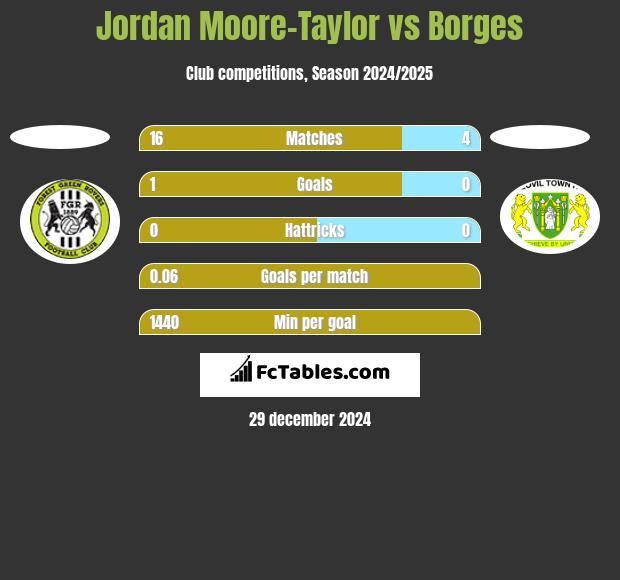 Jordan Moore-Taylor vs Borges h2h player stats