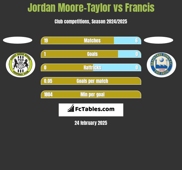 Jordan Moore-Taylor vs Francis h2h player stats