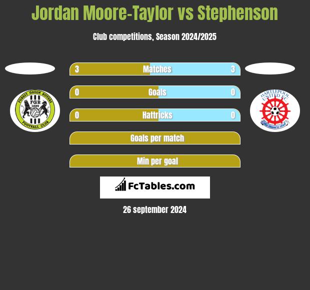 Jordan Moore-Taylor vs Stephenson h2h player stats