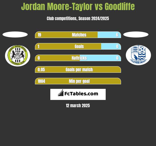 Jordan Moore-Taylor vs Goodliffe h2h player stats