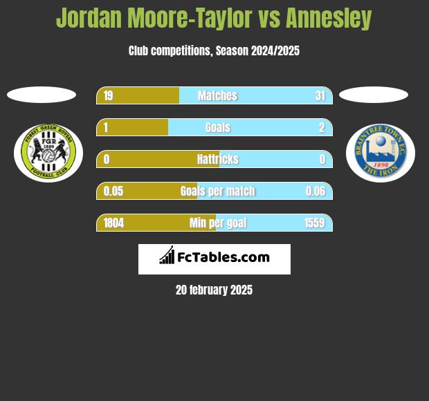 Jordan Moore-Taylor vs Annesley h2h player stats