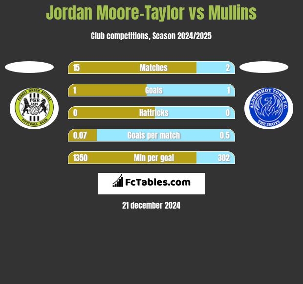 Jordan Moore-Taylor vs Mullins h2h player stats