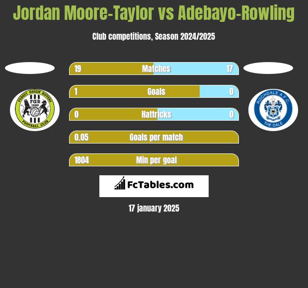 Jordan Moore-Taylor vs Adebayo-Rowling h2h player stats