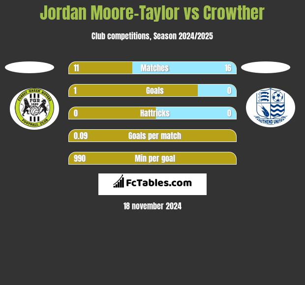 Jordan Moore-Taylor vs Crowther h2h player stats