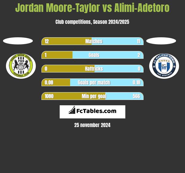 Jordan Moore-Taylor vs Alimi-Adetoro h2h player stats