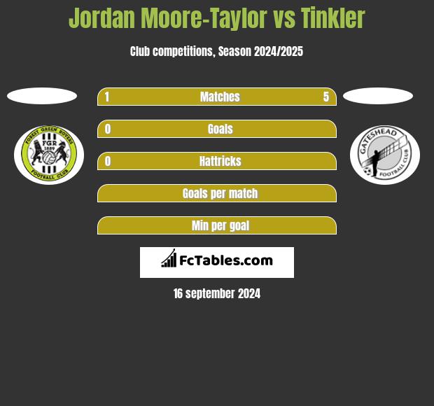 Jordan Moore-Taylor vs Tinkler h2h player stats