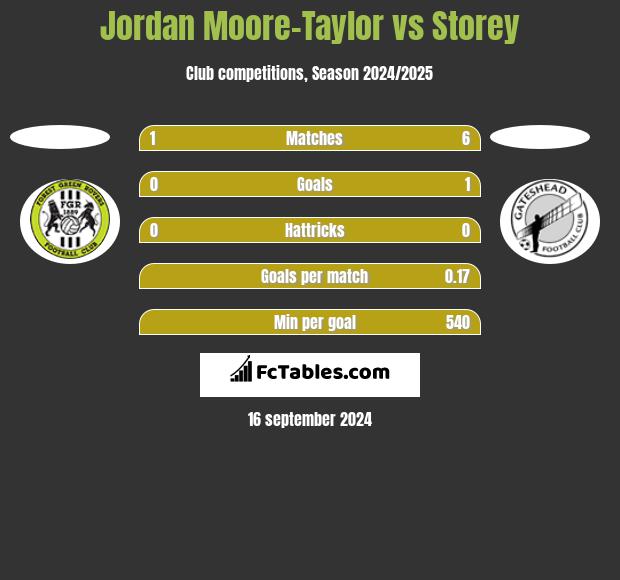 Jordan Moore-Taylor vs Storey h2h player stats