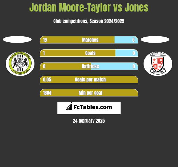 Jordan Moore-Taylor vs Jones h2h player stats