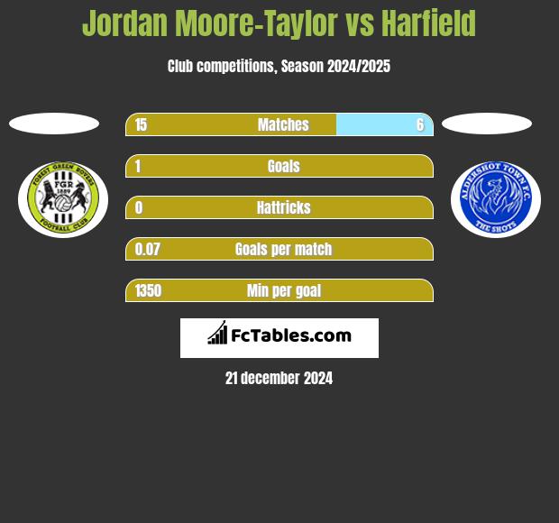 Jordan Moore-Taylor vs Harfield h2h player stats