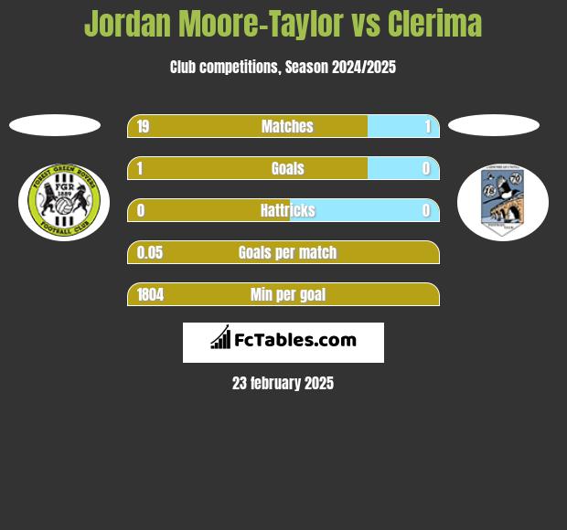 Jordan Moore-Taylor vs Clerima h2h player stats