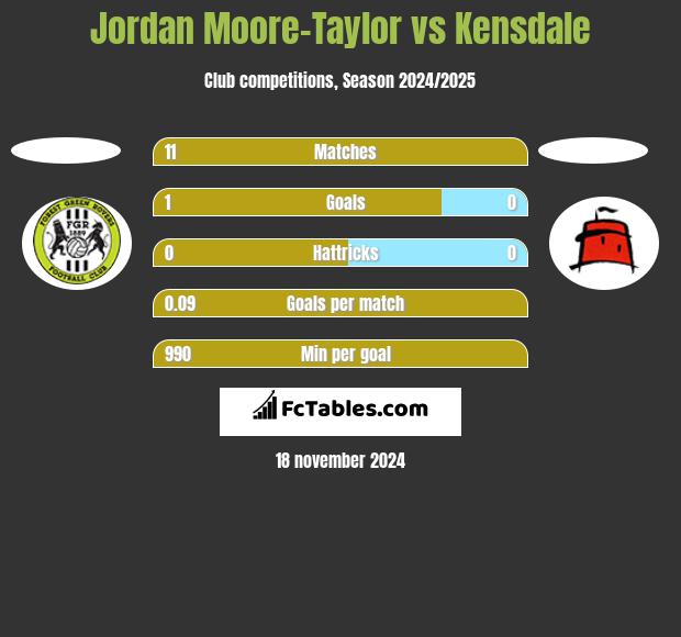 Jordan Moore-Taylor vs Kensdale h2h player stats