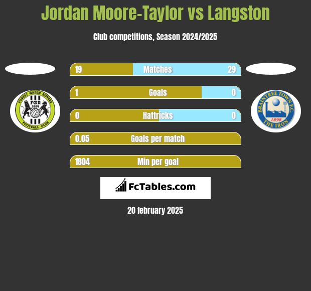 Jordan Moore-Taylor vs Langston h2h player stats