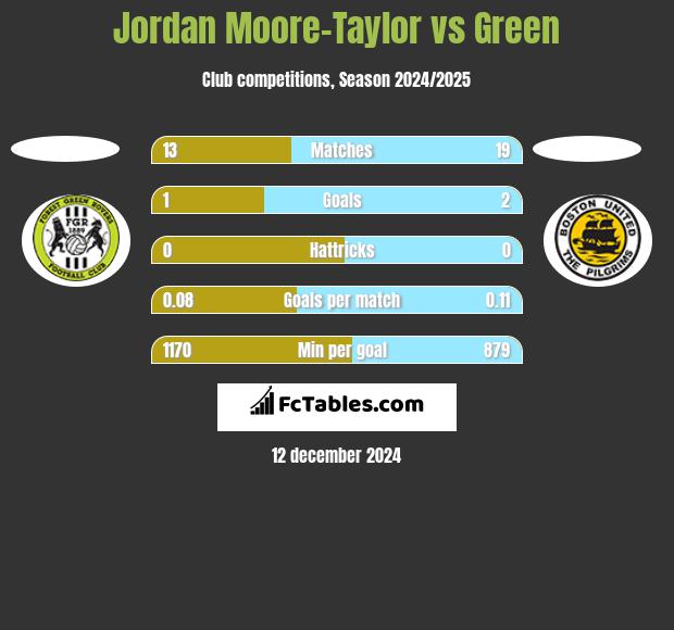 Jordan Moore-Taylor vs Green h2h player stats