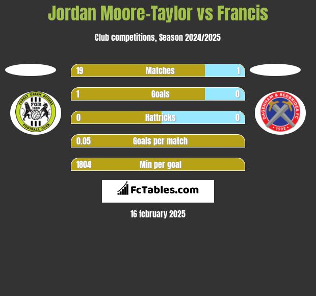 Jordan Moore-Taylor vs Francis h2h player stats