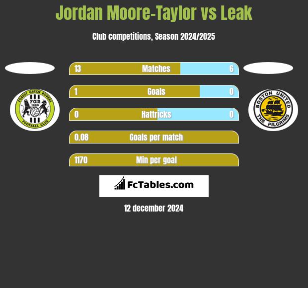 Jordan Moore-Taylor vs Leak h2h player stats