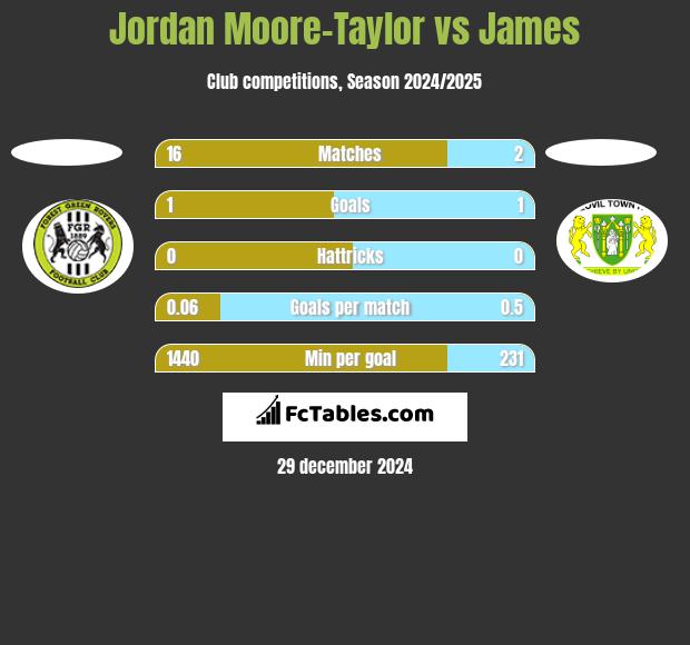 Jordan Moore-Taylor vs James h2h player stats