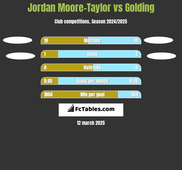 Jordan Moore-Taylor vs Golding h2h player stats