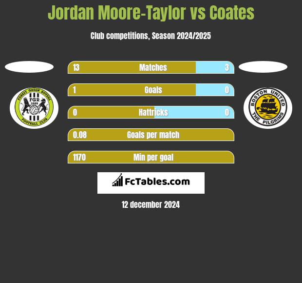 Jordan Moore-Taylor vs Coates h2h player stats