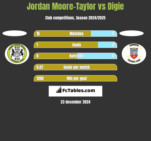 Jordan Moore-Taylor vs Digie h2h player stats