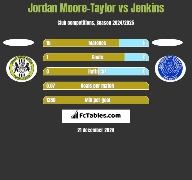 Jordan Moore-Taylor vs Jenkins h2h player stats