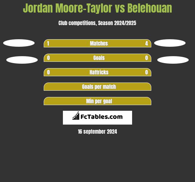 Jordan Moore-Taylor vs Belehouan h2h player stats