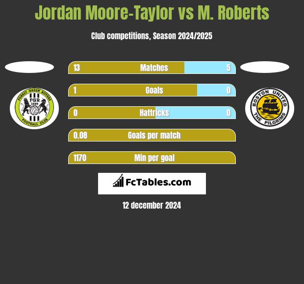 Jordan Moore-Taylor vs M. Roberts h2h player stats