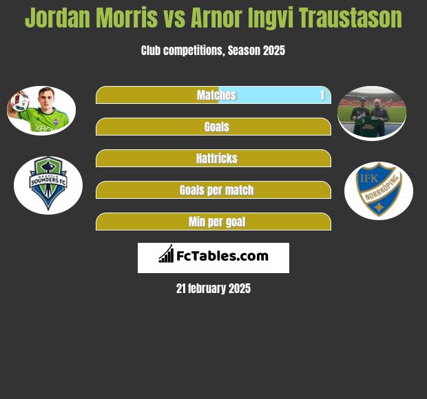 Jordan Morris vs Arnor Ingvi Traustason h2h player stats