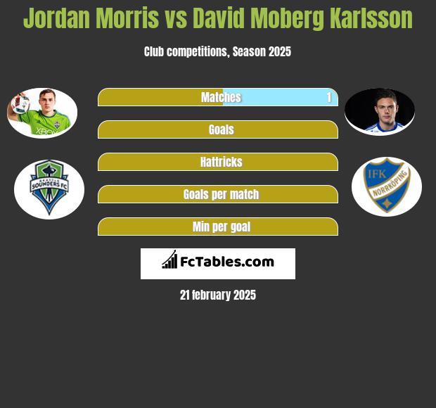 Jordan Morris vs David Moberg Karlsson h2h player stats