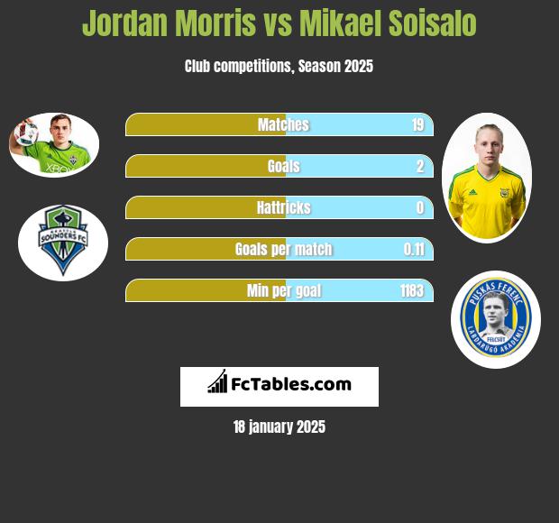 Jordan Morris vs Mikael Soisalo h2h player stats