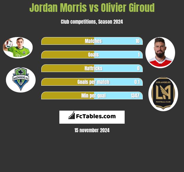 Jordan Morris vs Olivier Giroud h2h player stats