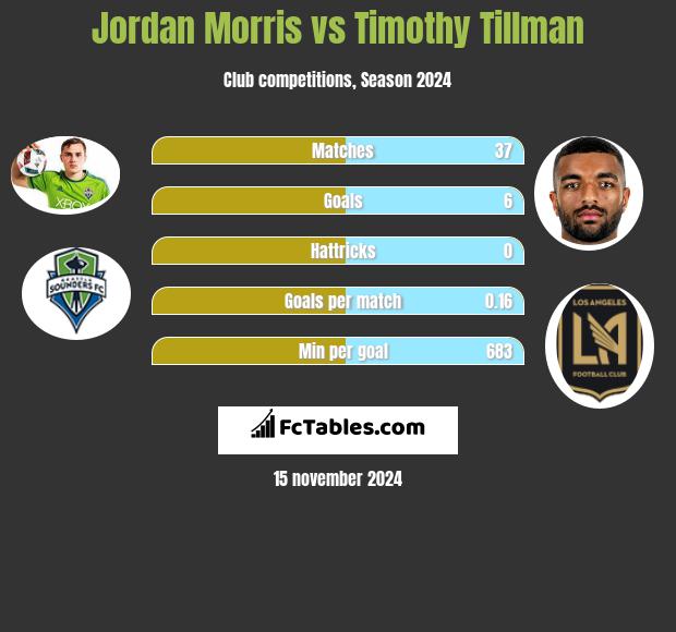 Jordan Morris vs Timothy Tillman h2h player stats