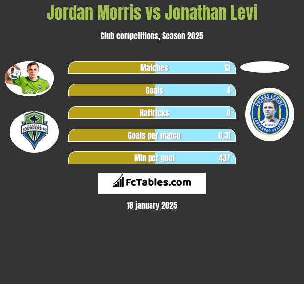 Jordan Morris vs Jonathan Levi h2h player stats