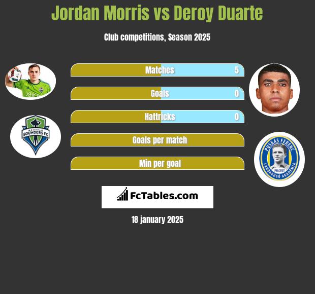 Jordan Morris vs Deroy Duarte h2h player stats