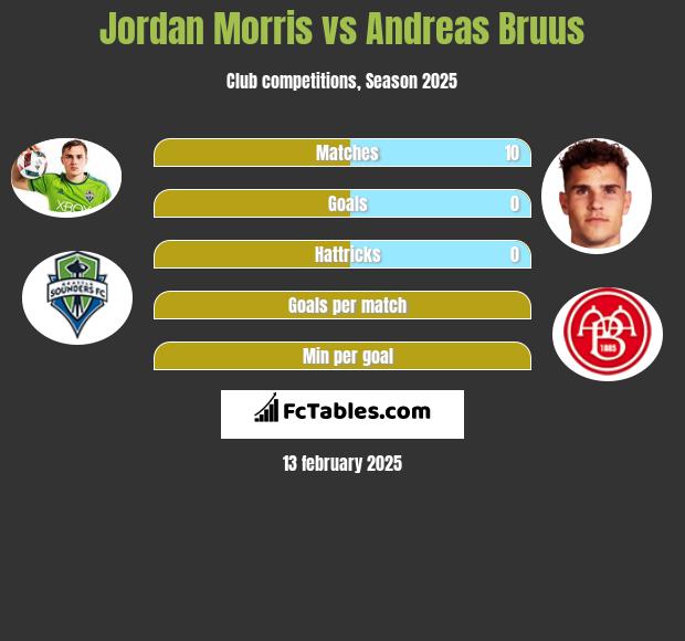 Jordan Morris vs Andreas Bruus h2h player stats