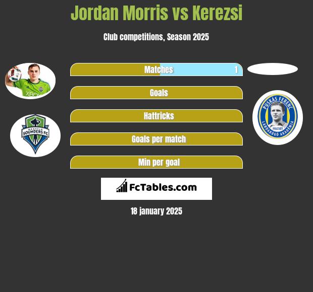 Jordan Morris vs Kerezsi h2h player stats