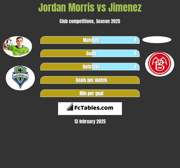 Jordan Morris vs Jimenez h2h player stats