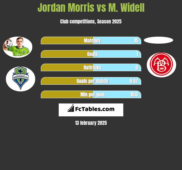 Jordan Morris vs M. Widell h2h player stats