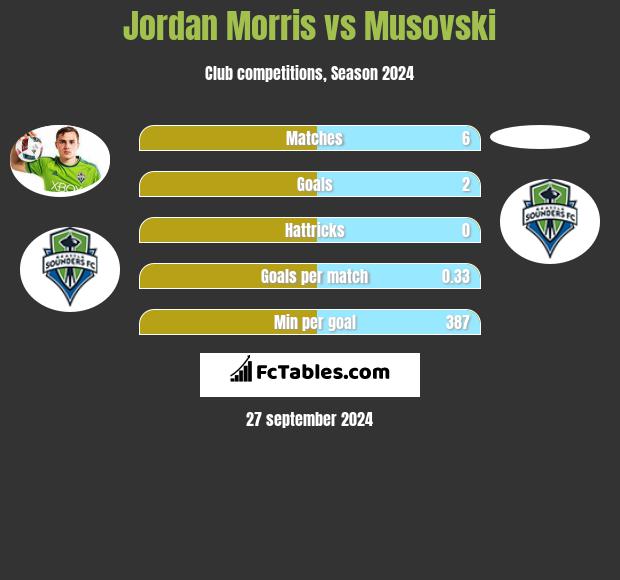 Jordan Morris vs Musovski h2h player stats