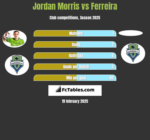 Jordan Morris vs Ferreira h2h player stats