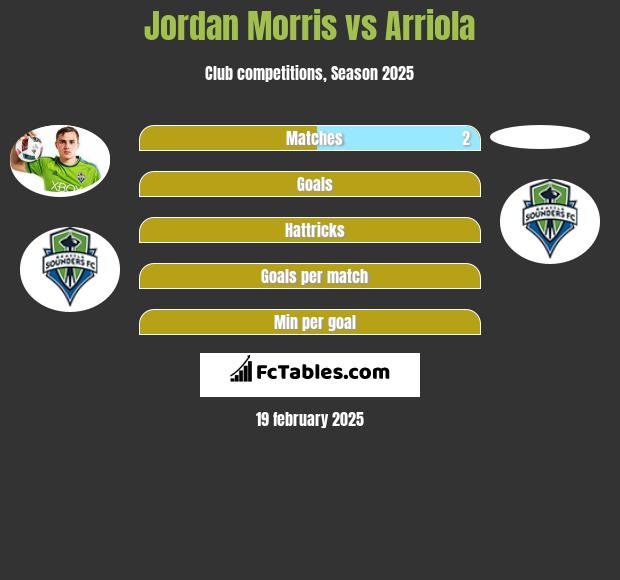 Jordan Morris vs Arriola h2h player stats