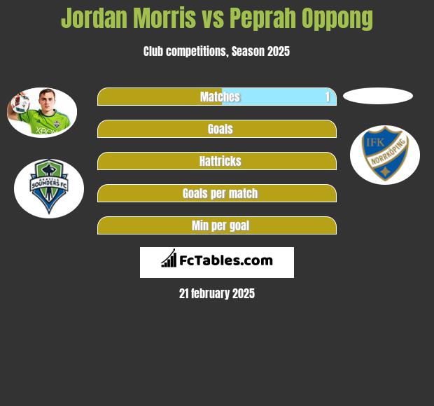 Jordan Morris vs Peprah Oppong h2h player stats