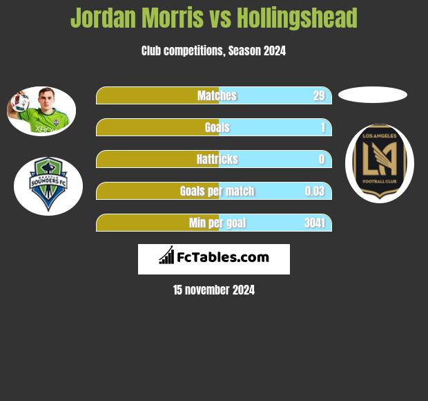 Jordan Morris vs Hollingshead h2h player stats