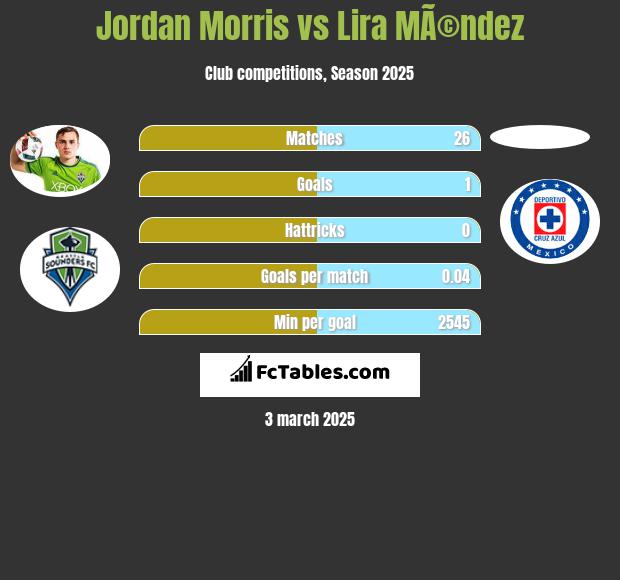 Jordan Morris vs Lira MÃ©ndez h2h player stats