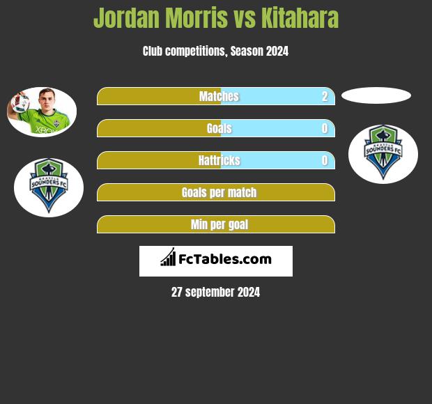 Jordan Morris vs Kitahara h2h player stats