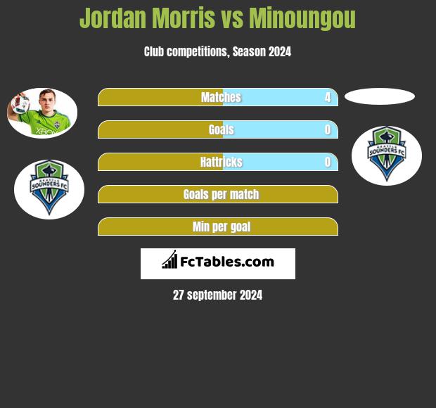 Jordan Morris vs Minoungou h2h player stats