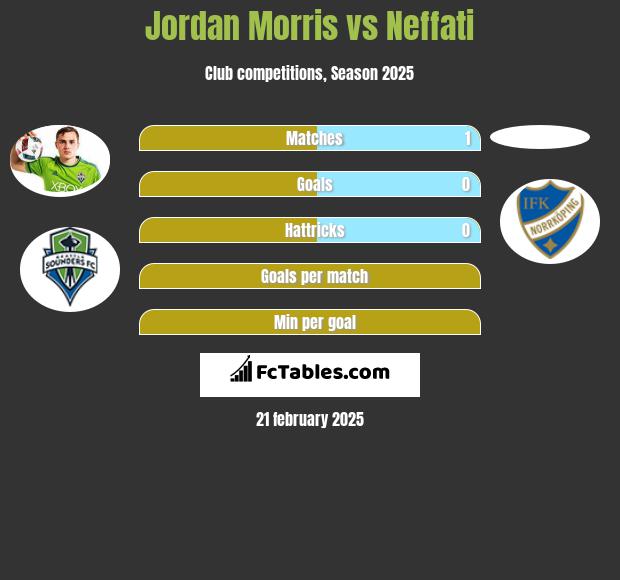 Jordan Morris vs Neffati h2h player stats