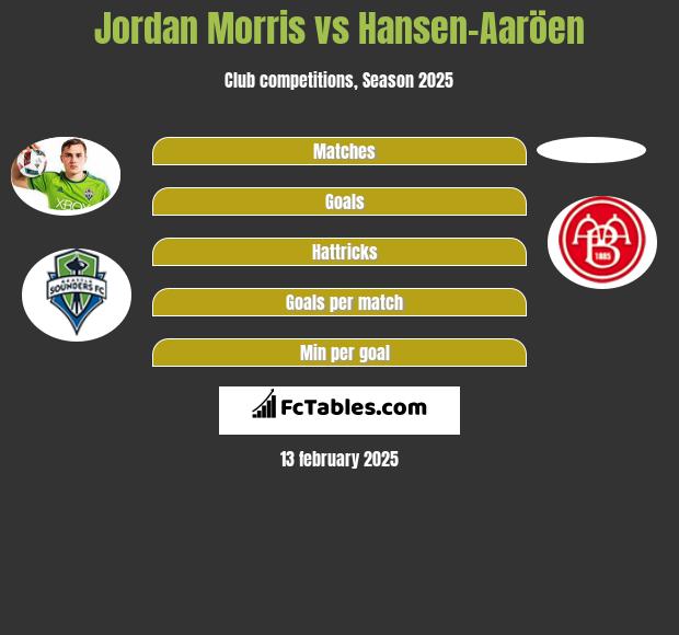 Jordan Morris vs Hansen-Aaröen h2h player stats