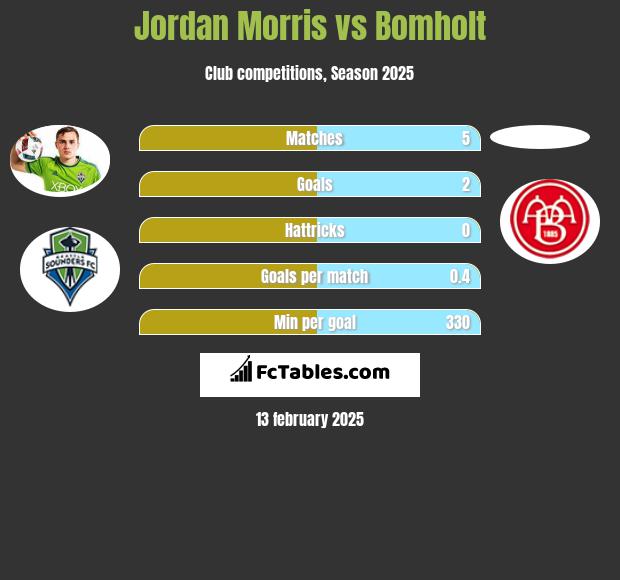 Jordan Morris vs Bomholt h2h player stats