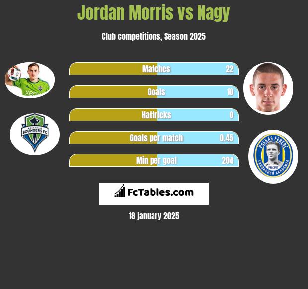 Jordan Morris vs Nagy h2h player stats